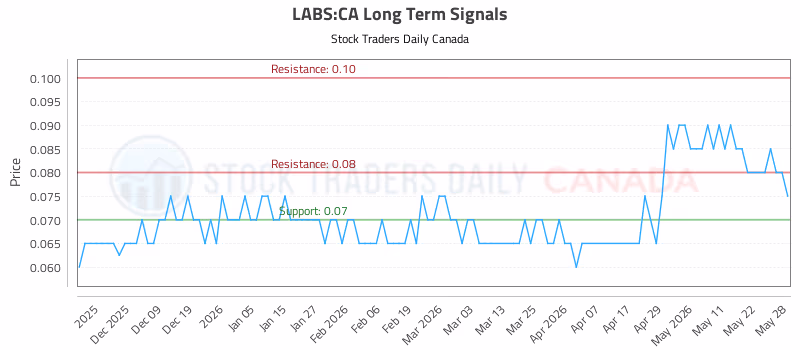 Stock Chart for LABS:CA