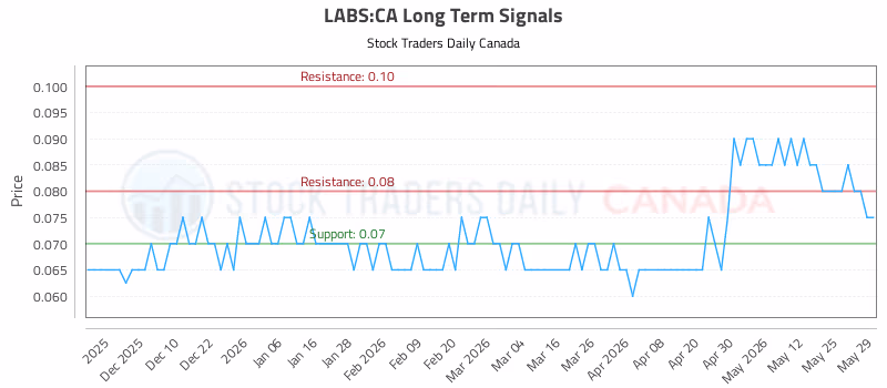 Stock Chart for LABS:CA