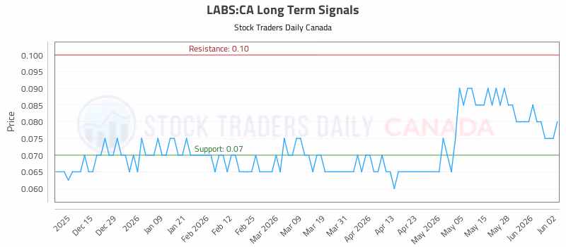 Stock Chart for LABS:CA