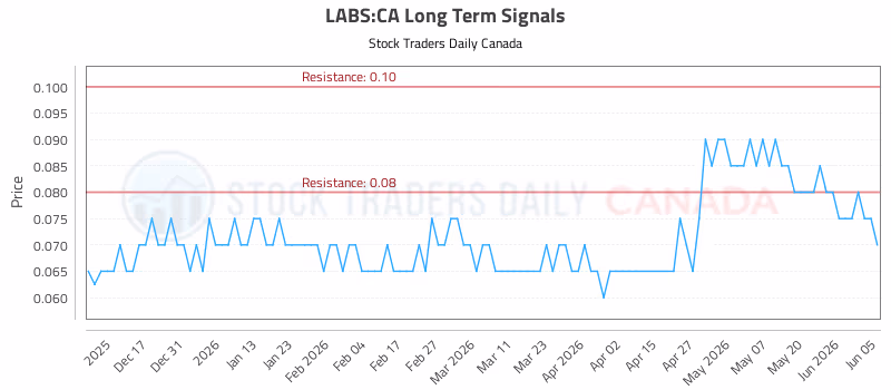 Stock Chart for LABS:CA