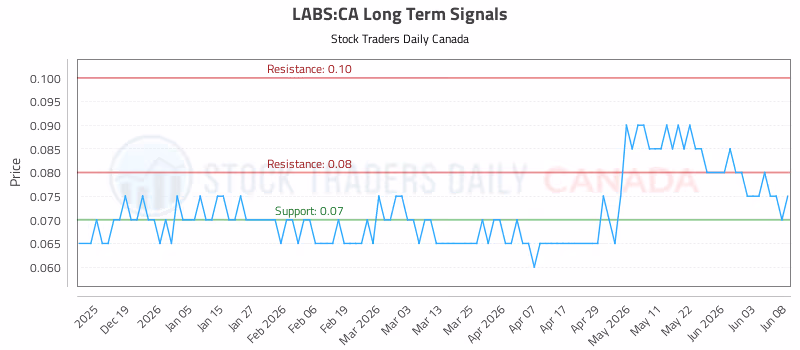 Stock Chart for LABS:CA