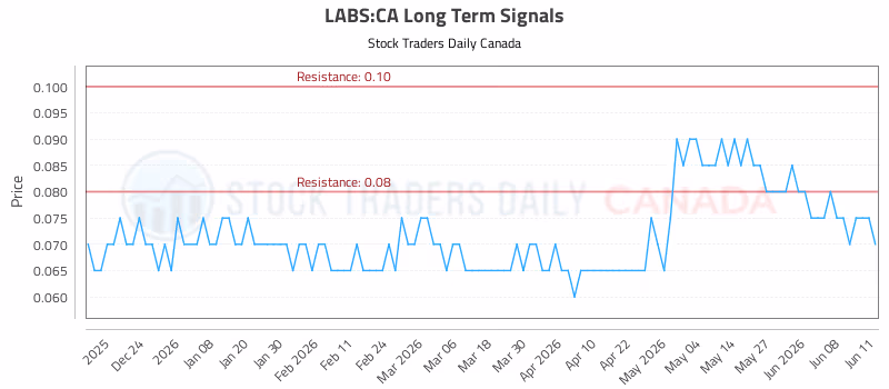 Stock Chart for LABS:CA