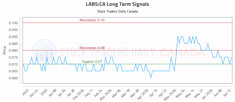 Stock Chart for LABS:CA