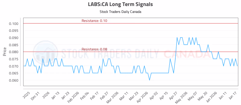 Stock Chart for LABS:CA