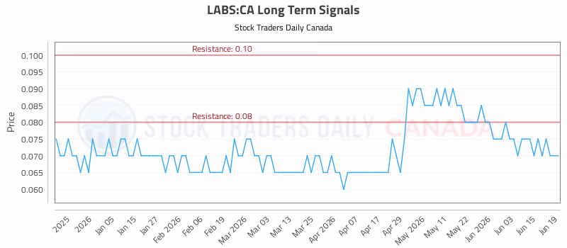 Stock Chart for LABS:CA