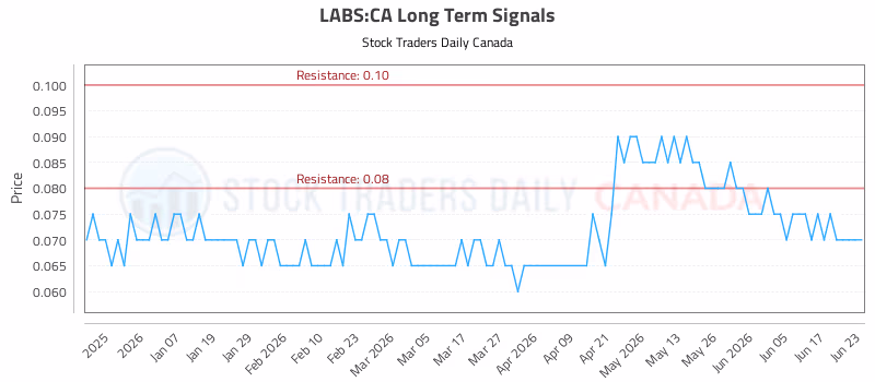 Stock Chart for LABS:CA