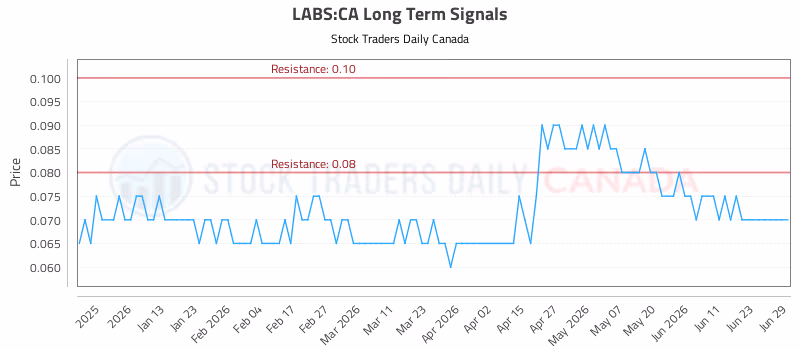 Stock Chart for LABS:CA