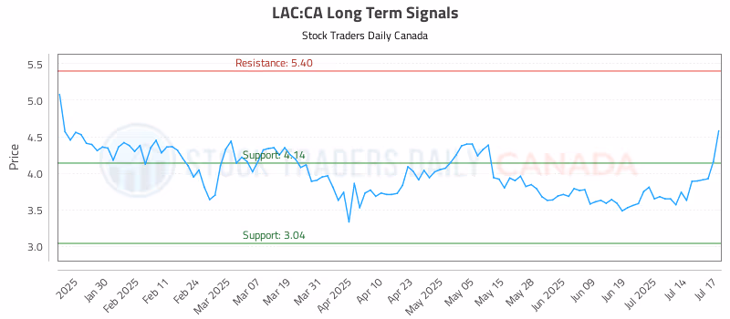 Stock Chart for LAC:CA