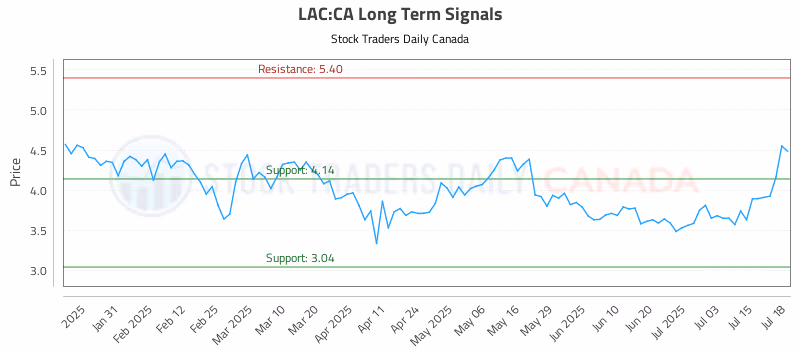 Stock Chart for LAC:CA
