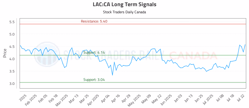 Stock Chart for LAC:CA