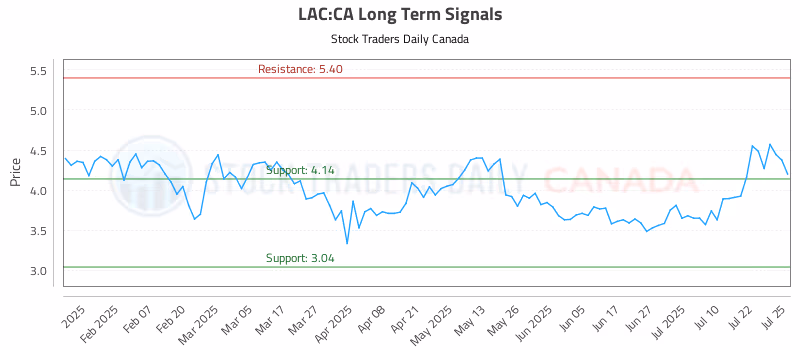 Stock Chart for LAC:CA