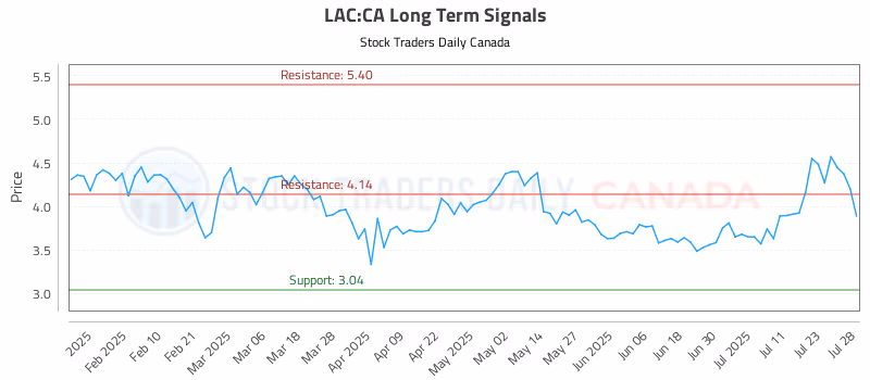 Stock Chart for LAC:CA