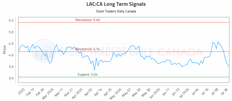 Stock Chart for LAC:CA