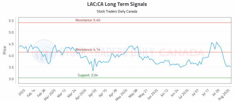 Stock Chart for LAC:CA