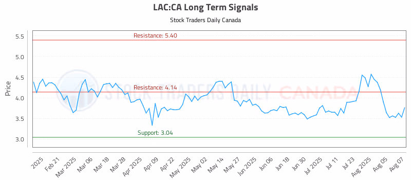 Stock Chart for LAC:CA