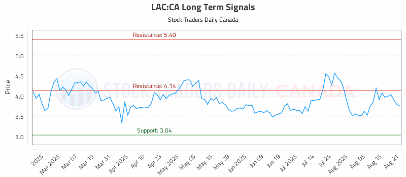 Stock Chart for LAC:CA