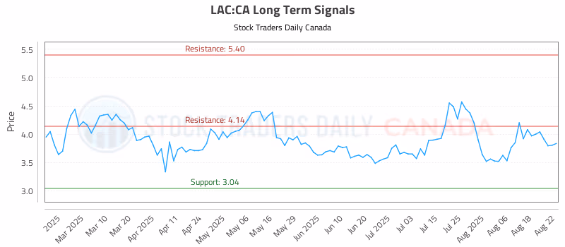 Stock Chart for LAC:CA
