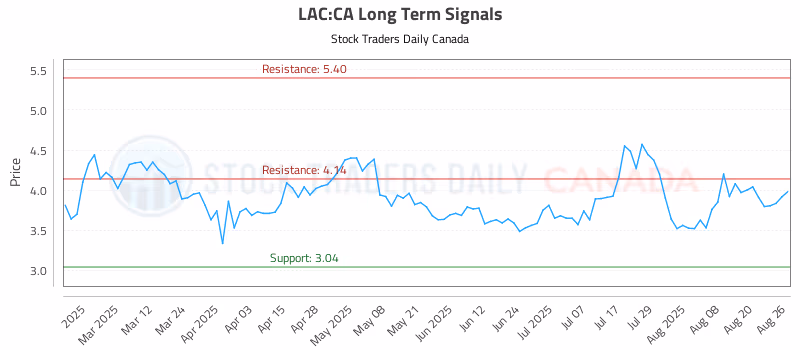 Stock Chart for LAC:CA
