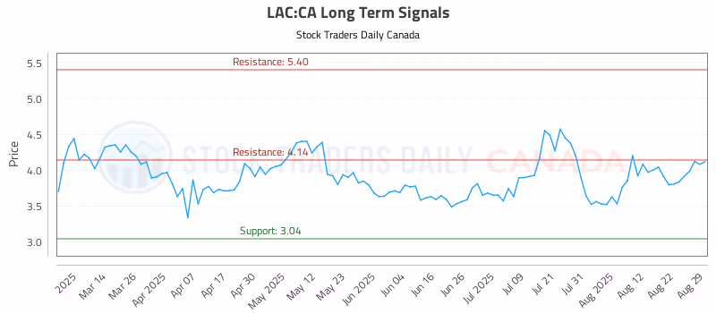 Stock Chart for LAC:CA
