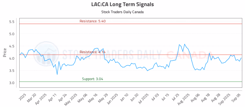 Stock Chart for LAC:CA