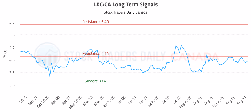 Stock Chart for LAC:CA