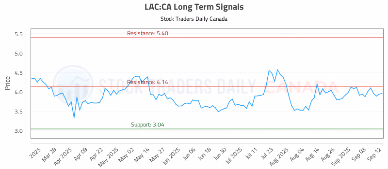 Stock Chart for LAC:CA