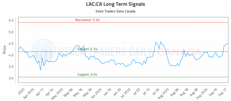 Stock Chart for LAC:CA