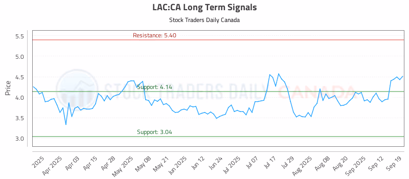 Stock Chart for LAC:CA