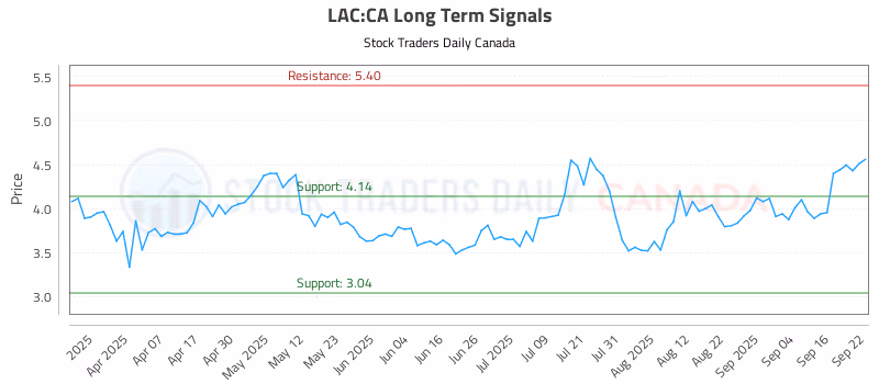 Stock Chart for LAC:CA