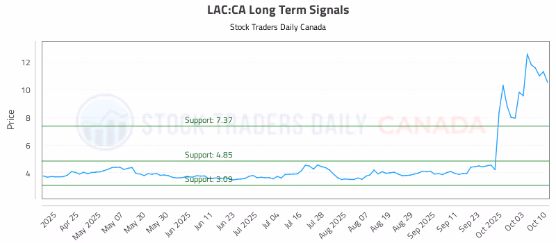 Stock Chart for LAC:CA
