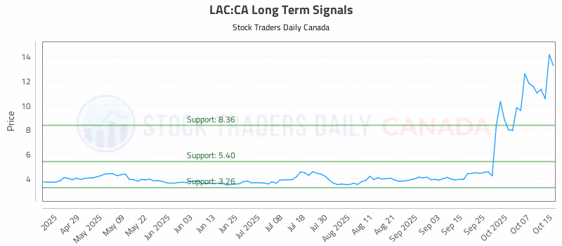 Stock Chart for LAC:CA