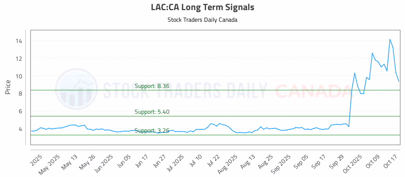 Stock Chart for LAC:CA