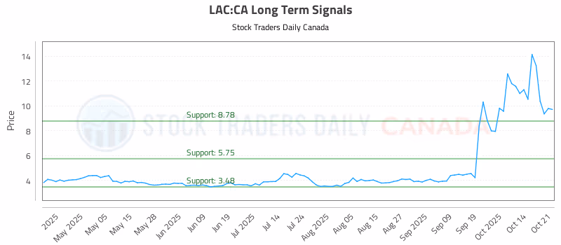 Stock Chart for LAC:CA