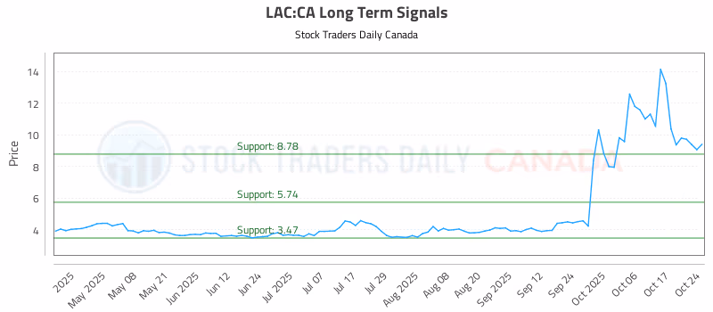 Stock Chart for LAC:CA