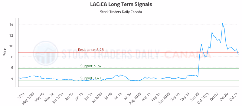 Stock Chart for LAC:CA