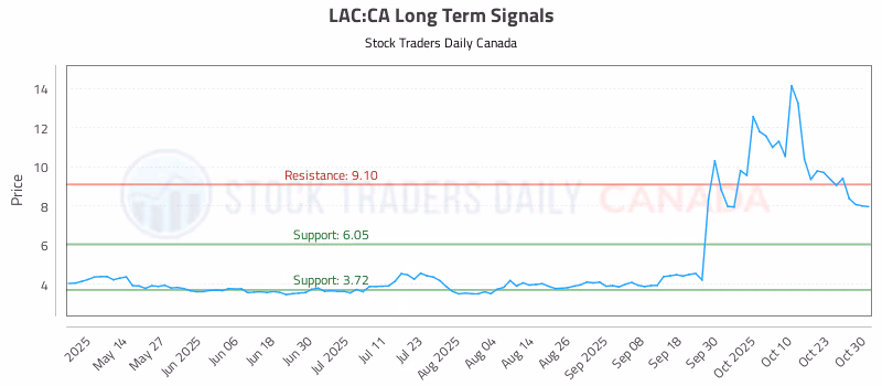 Stock Chart for LAC:CA