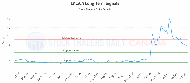 Stock Chart for LAC:CA