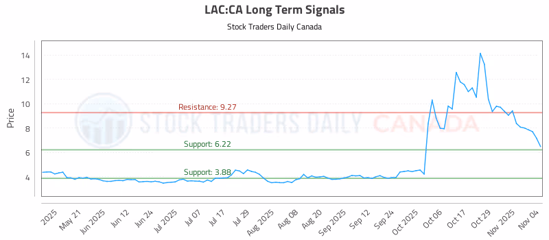 Stock Chart for LAC:CA