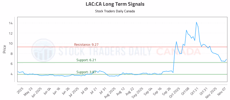 Stock Chart for LAC:CA