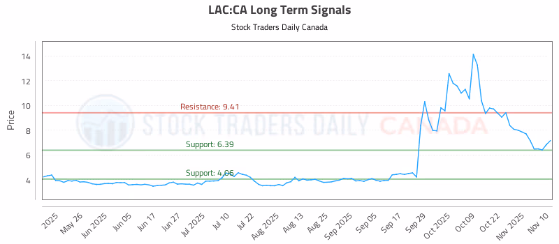 Stock Chart for LAC:CA