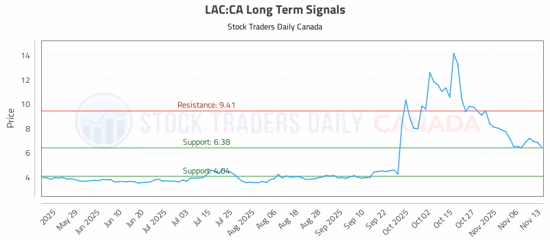 Stock Chart for LAC:CA