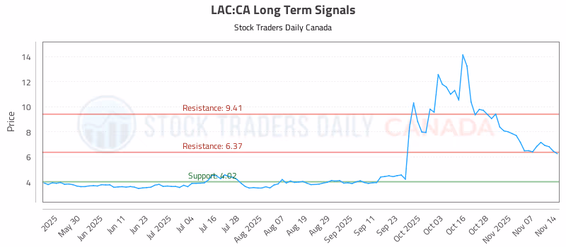 Stock Chart for LAC:CA