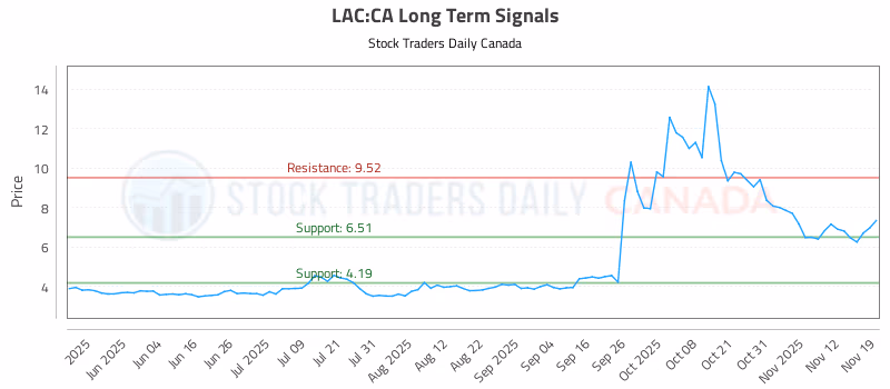 Stock Chart for LAC:CA