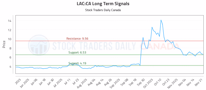 Stock Chart for LAC:CA