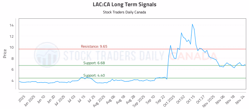 Stock Chart for LAC:CA