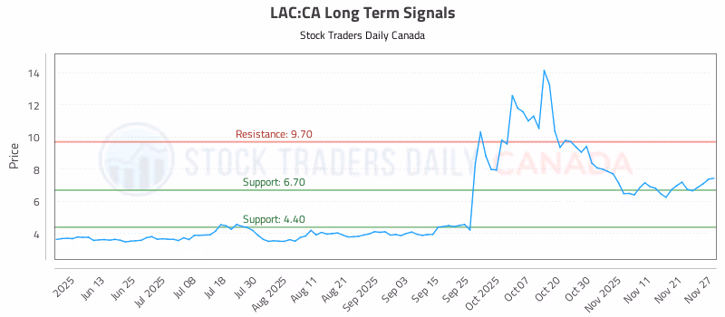 Stock Chart for LAC:CA