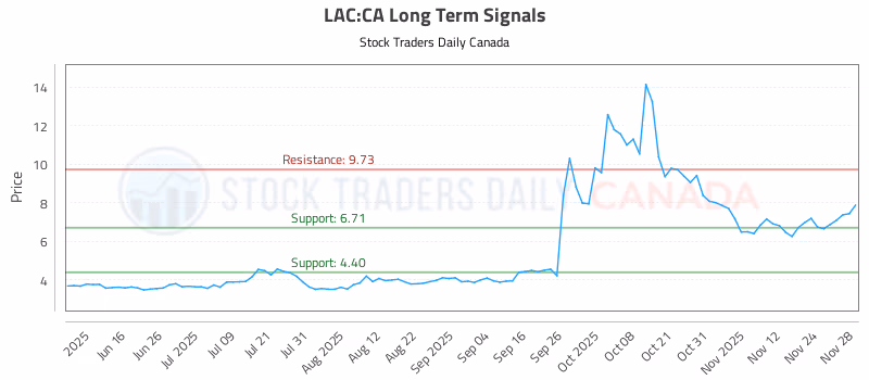 Stock Chart for LAC:CA