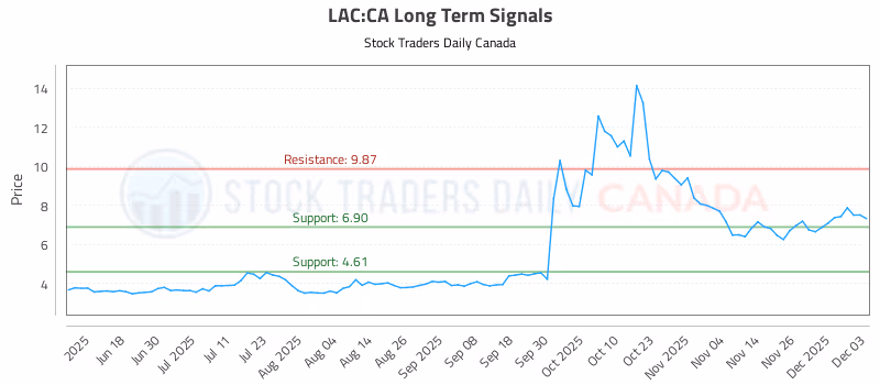 Stock Chart for LAC:CA