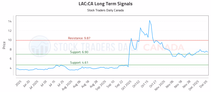 Stock Chart for LAC:CA