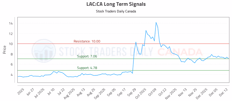 Stock Chart for LAC:CA